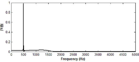 Şekil 2.4. Filtrelenmiş 500 Hz’de gürültülü sinüs sinyali 