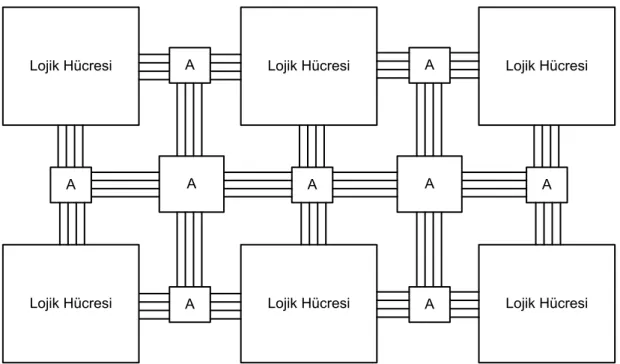 Şekil 3.1. FPGA lojik hücreleri ve bağlantı yapısı 