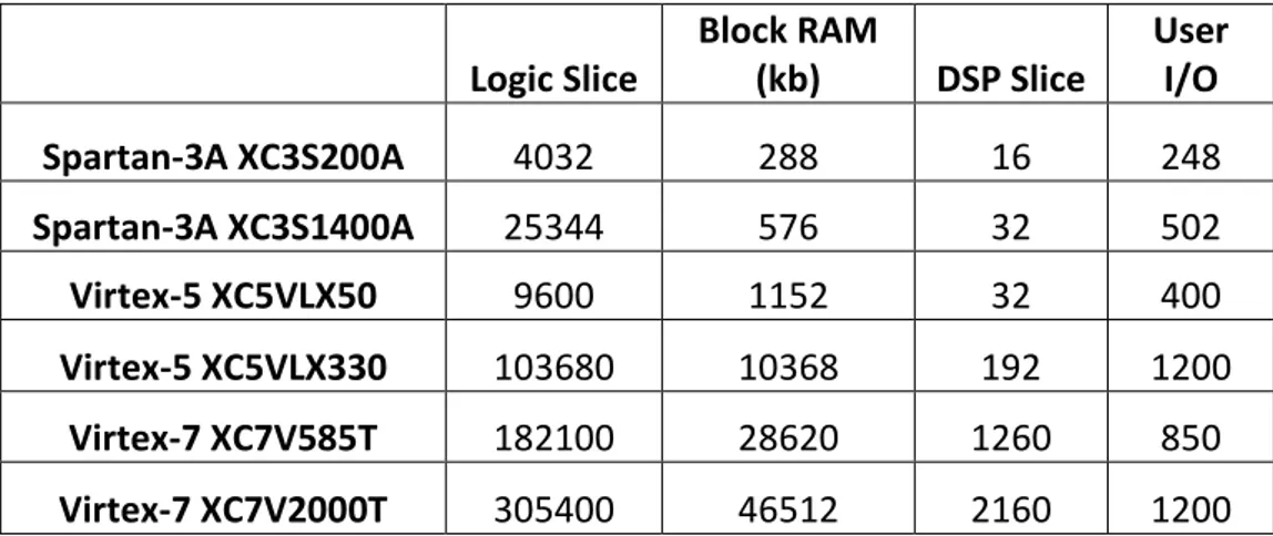 Çizelge 3.1. Çeşitli Xilinx FPGA ürünlerinin kaynak durumları 