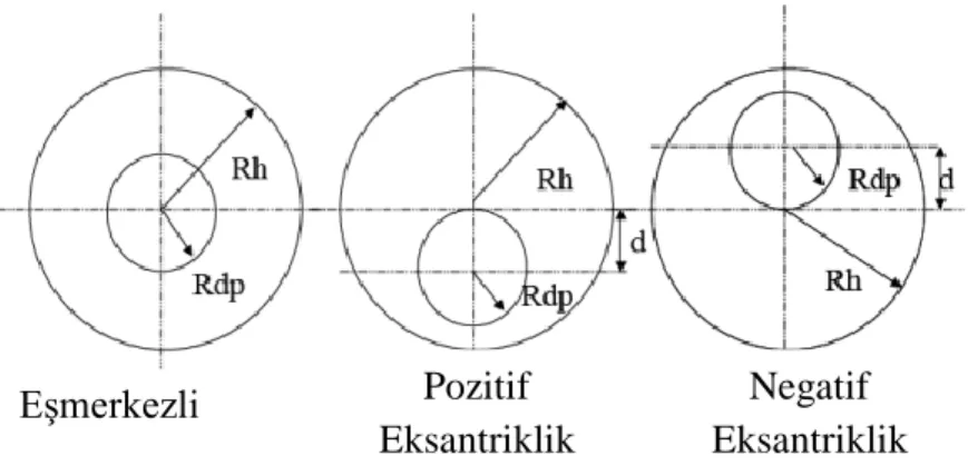Şekil 3.3 : Sondaj Borusunun Eksantriklik Aralığı [33] 