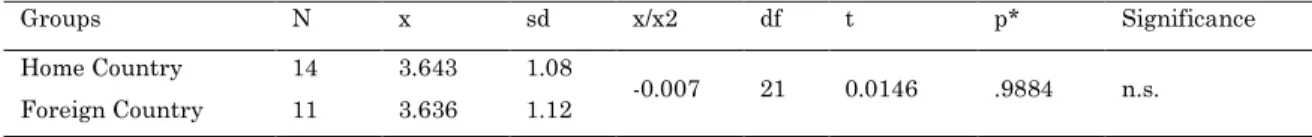 Table 1. Independent T-test Results Related to the Perceived Difficulty of First Year Teaching Between  Teachers Who Have Taught in a Foreign Country and Those Who had Taught in their Home Country 