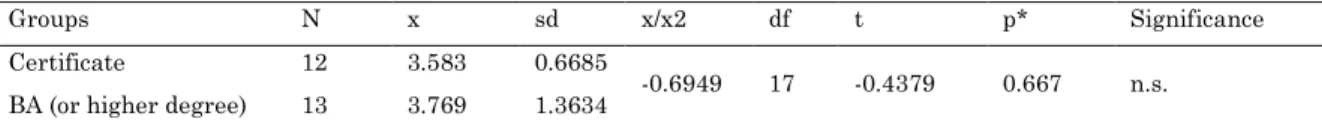 Table 2. Independent T-Test Results Related to the Perceived Difficulty of First Year Teaching in  Relation to Field-Specific Education Level 