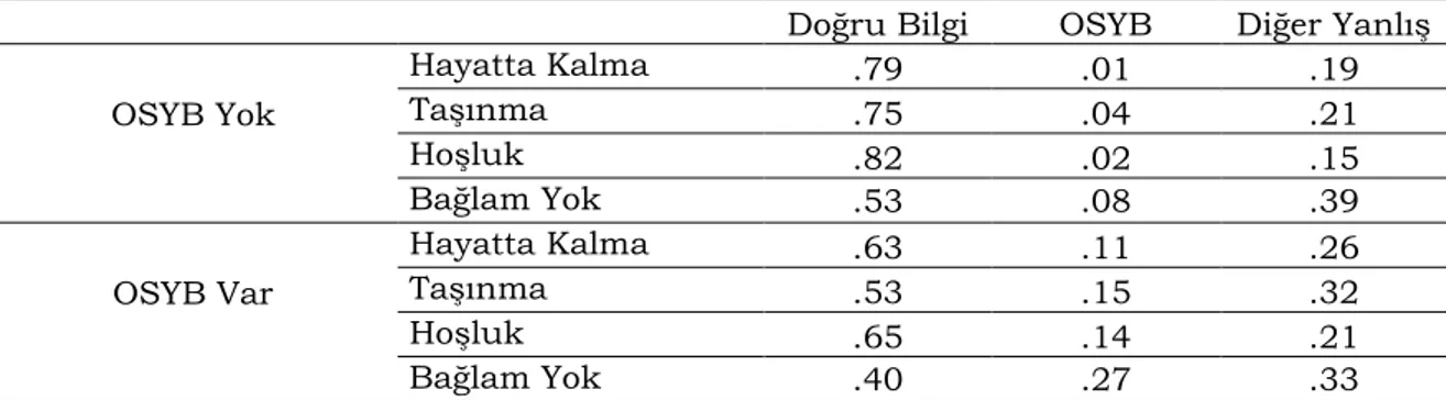 Tablo 3. Deney 2A için Gruplara Göre Doğru ve Yanlış Hatırlama Oranları 