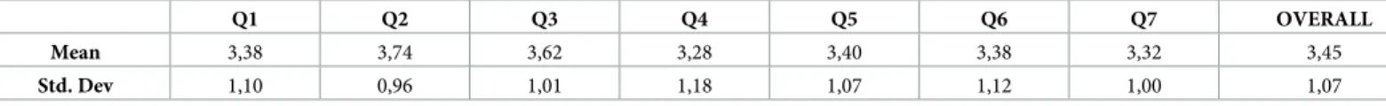 Table 4. Results of survey made in the 2015-2016 academic year.
