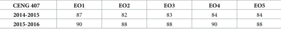 Table 6. Average scores of the students in CENG 407 course.