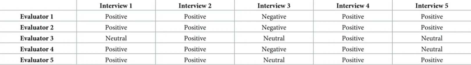 Table 9. Evaluation of the experienced instructors.