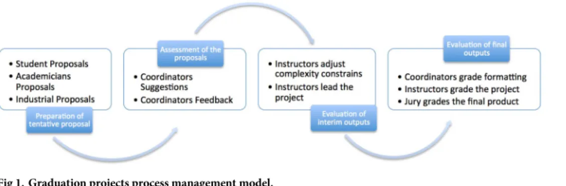 Fig 1. Graduation projects process management model.