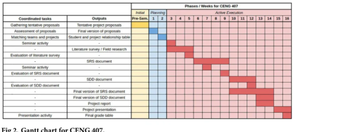 Fig 2 illustrates a Gantt chart for CENG 407 course respectively in which the tasks under- under-taken by the project coordinators and desired outputs are matched to the corresponding phases and weeks in an academic semester