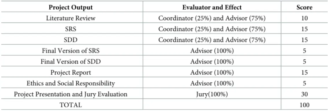 Table 1. CENG 407 project outputs and scores.