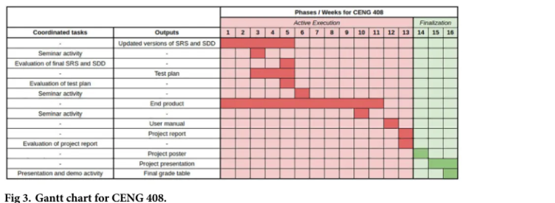 Fig 3. Gantt chart for CENG 408.