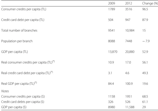 Table 2 lists descriptive statistics about average consumer credits, spending by credit cards and number of branches