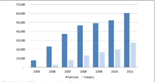 Fig. 2 Cumulative FDI flows by sectors (million US$)