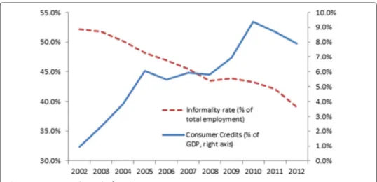 Fig. 4 Consumer credits and informality