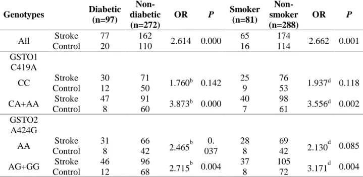 Table 4: Stratification of diabetic/non-diabetic and smoker/non-smoker groups according to  different GSTO1 and GSTO2 genotypes and stroke-control status