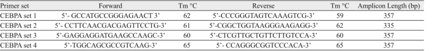 Tab. 1. Primers used for amplifi cation of CEBPA gene.