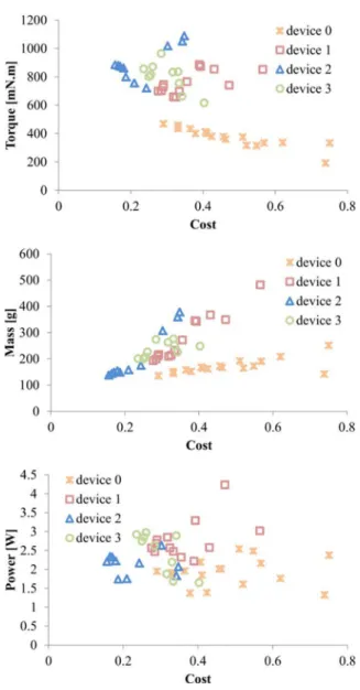 Fig. 23. Results obtained from common PSO. Table 4