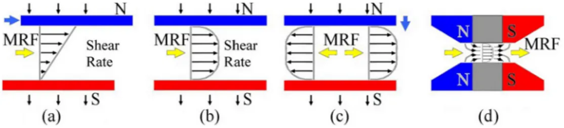 Fig. 1. MRF operating modes (a) shear mode, (b) flow mode, (c) squeeze mode, and (d) magnetic gradient pinch mode.