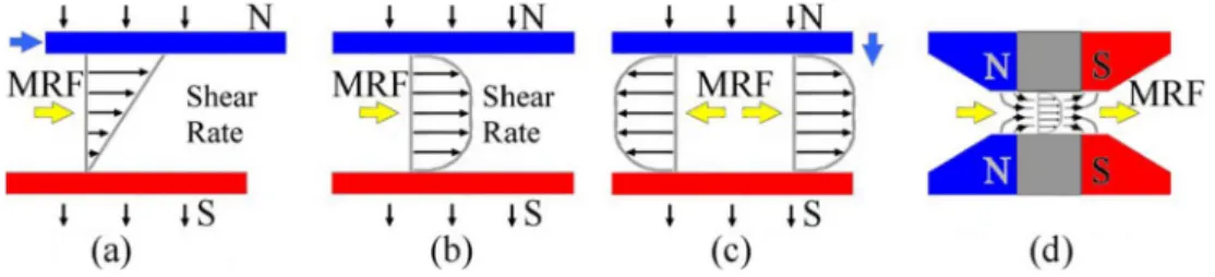 Fig. 1. MRF operating modes (a) shear mode, (b) flow mode, (c) squeeze mode, and (d) magnetic gradient pinch mode.