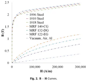 Fig. 2. B  H Curves.