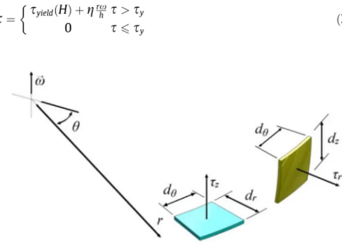 Fig. 3. Infinitesimal field elements in devices operating in shear mode.