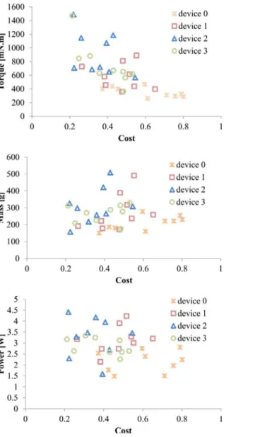 Fig. 12. Results from 1st subswarm based on cost function value. Fig. 13. Results from 2nd subswarm based on cost function value.