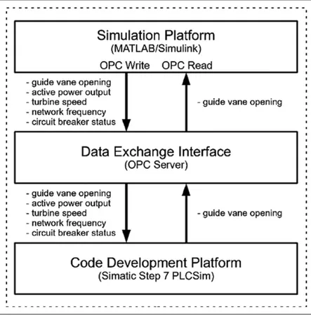 Figure 2.  Overview of the software-in-the-loop simulation setup.