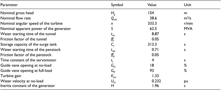 Table 1.  Characteristic parameters of Gezende HEPP.