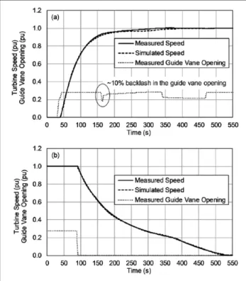 Figure 5.  Measured and simulated turbine speed (H g  = 1 pu, 