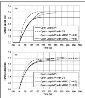 Figure 8.  Desired turbine speed profile. Table 3.  Reference model for turbine speed.