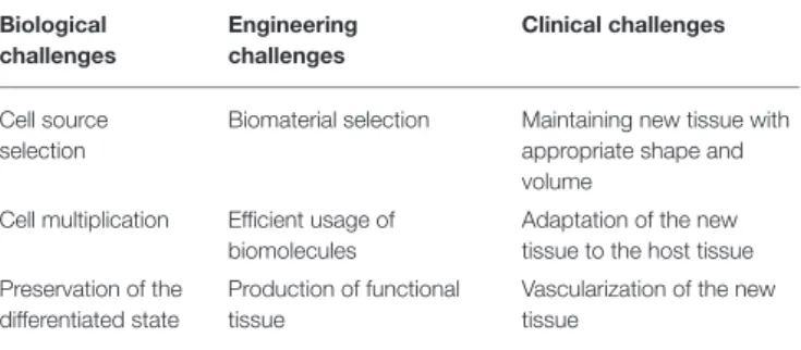 TABLE 1 | Tissue engineering challenges according to in biological, engineering and clinical concerns ( Rice et al., 2005 ).