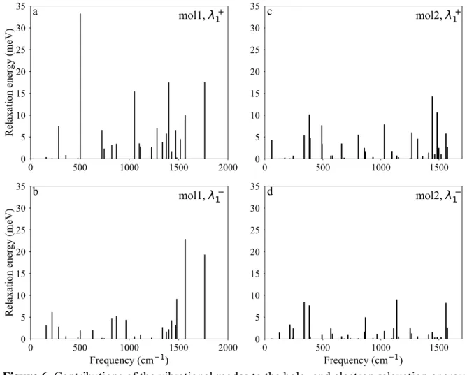 Figure 6. Contributions of the vibrational modes to the hole- and electron relaxation energy  371	
