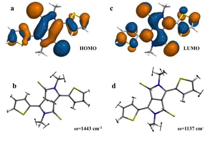 Figure 8. The HOMO (a) and LUMO (c) wavefunctions and the normal modes with strong  379	