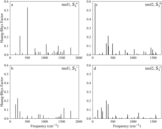 Figure 9 Huang-Rhys factors for the vibrational modes in the hole- and electron relaxation  384	