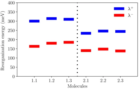 Figure 11 The reorganization energy values for the oligomers shown in Figure 10. The 390	