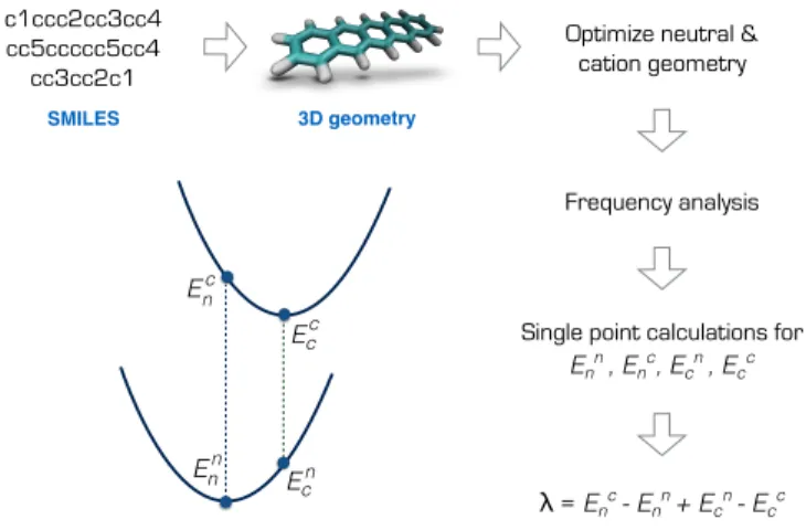 Fig. 1 Calculation of the reorganization energy from the neutral and