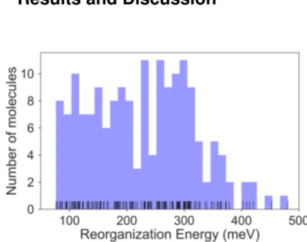 Fig. 2 Histogram of the intramolecular reorganization energies for the