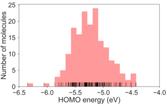 Fig. 3 Histogram of the HOMO energies for the molecule set. Mean=