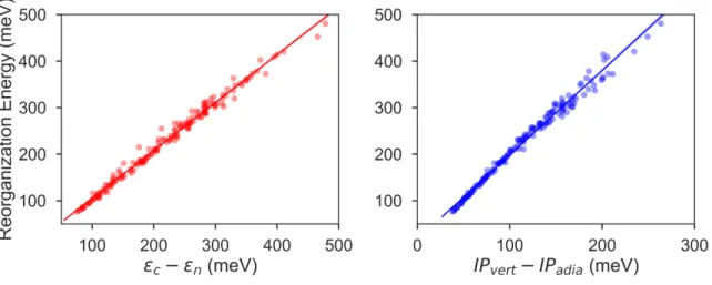 Fig. 4 Intramolecular reorganization energies as a function of (a) the HOMO eigenvalue difference descriptor and (b) the vertical and adiabatic