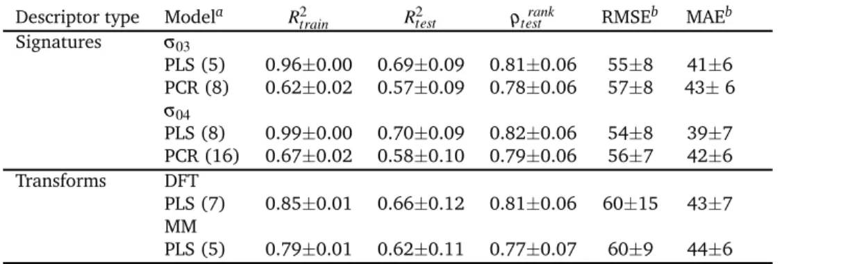 Table 3 Coefficient of determinations (R 2 ), Spearman rank correlation coefficients (ρ), and errors of the predicted RE from molecular signature and