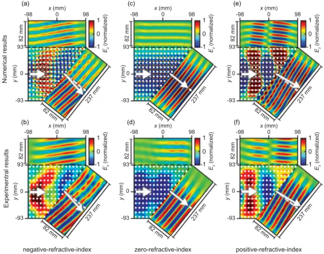 FIG. 7. Simulation and experimental results in the microwave regime to demonstrate semi-Dirac cone dispersion phenomenon