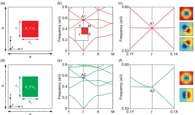 FIG. 1. The unit cell configurations and the photonic band structures of two-dimensional (2D) square-lattice PCs exhibiting Dirac-like and semi-Dirac cone dispersions