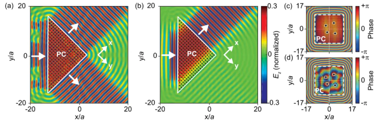 FIG. 2. Corresponding electric field and phase profiles showing light-matter interaction in periodic media with Dirac-like and semi-Dirac cone dispersions