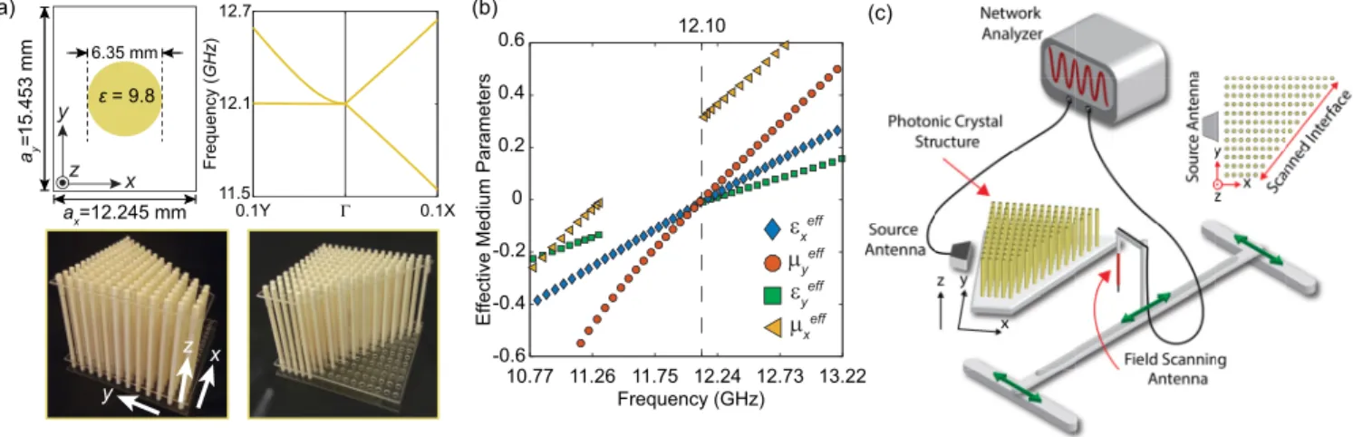 FIG. 6. The alumina PC and microwave experimental setup. (a) The constructed triangle-shaped rectangular-lattice alumina PC and corresponding unit cell representation with photonic band structure that exhibits semi-Dirac cone dispersion