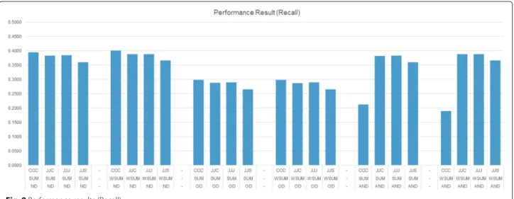 Fig. 8 Performance results (Recall)