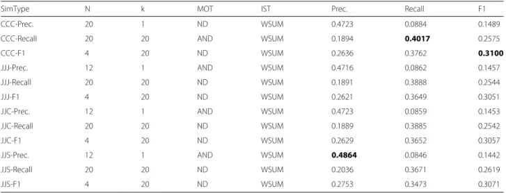 Table 1 The best results when different similarity metrics are used