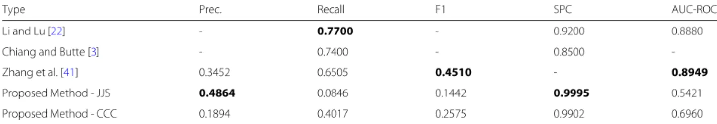 Table 3 Comparison of the proposed method to other state of the art methods from the literature