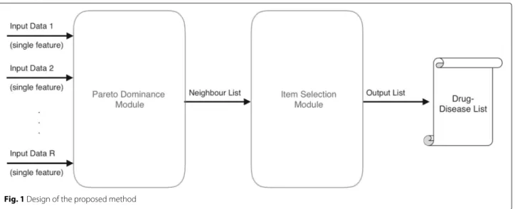 Fig. 1 Design of the proposed method