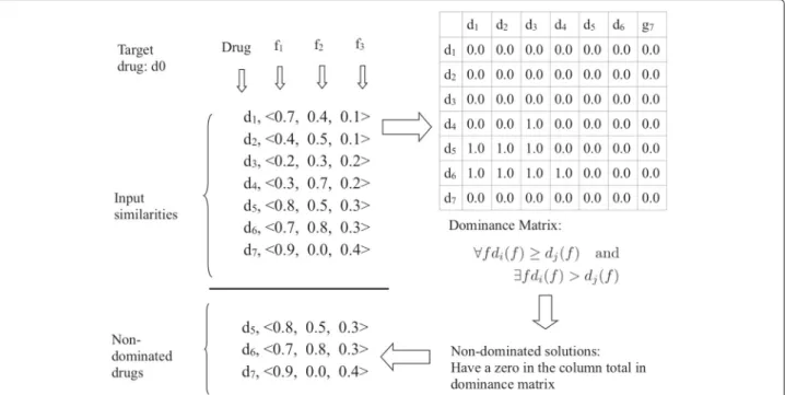Fig. 2 Example input and non-dominated solutions