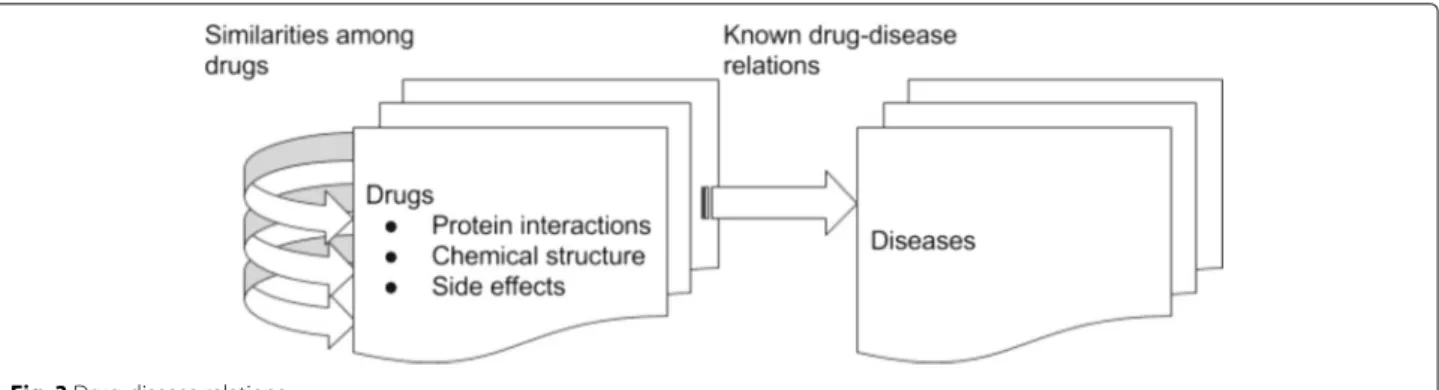 Fig. 3 Drug-disease relations