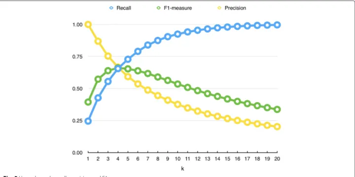 Fig. 5 Upper bounds recall, precision and F1 measures